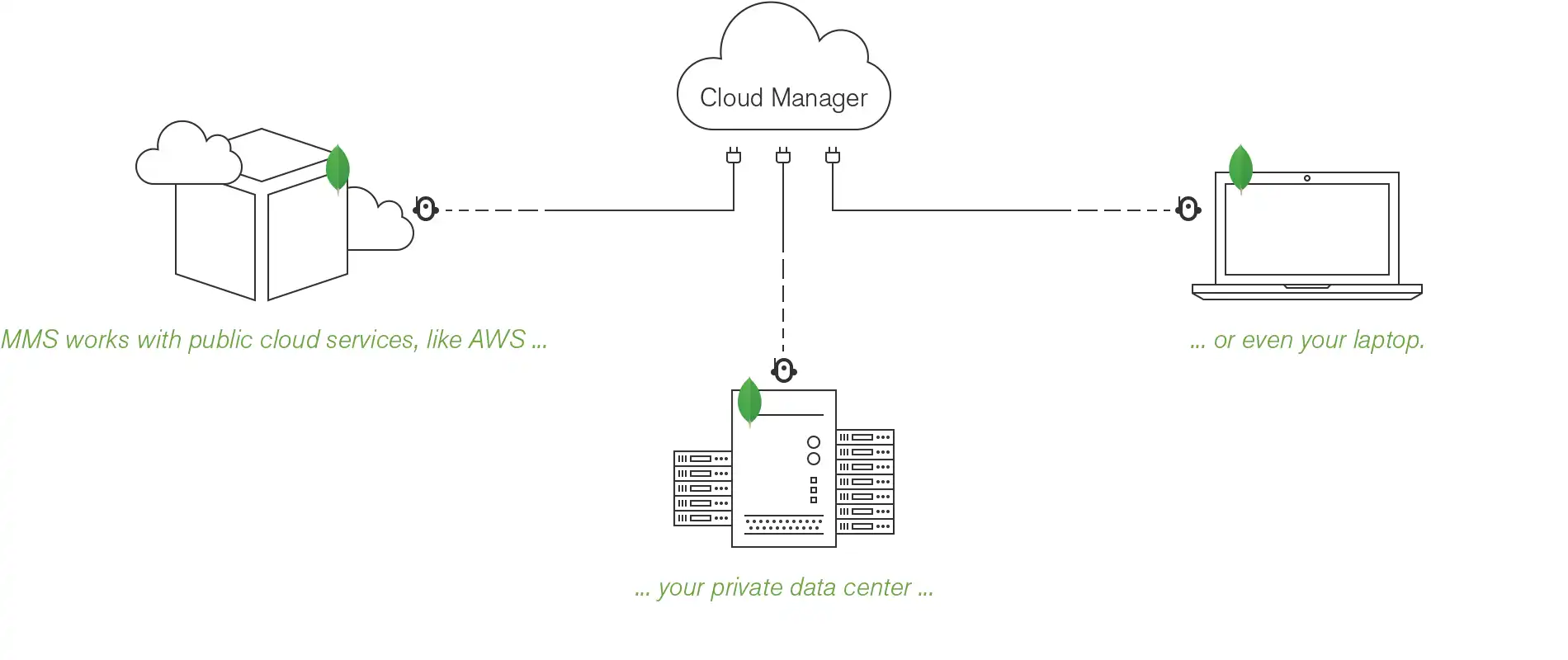 "Automation coordinates MongoDB instances running in a public cloud, in your private data center, or on your local system."